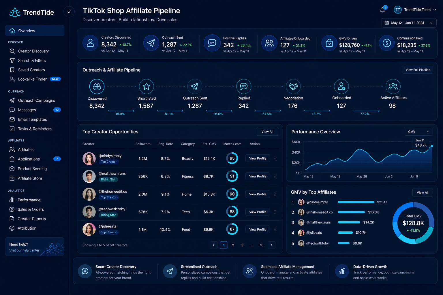 TikTok Shop creator outreach workflow visual